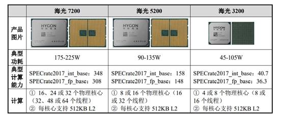 沖刺科創板CPU第一股 海光信息擬募資91.5億，第一大客戶貢獻六成收入